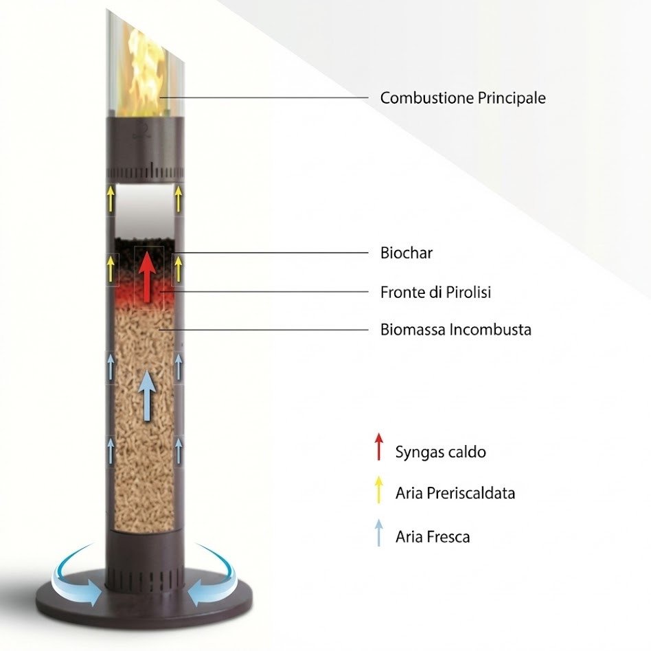 Funzionamento stufa pirolitica a pellet senza canna fumaria Faro